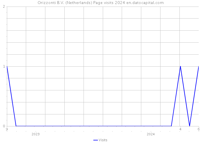 Orizzonti B.V. (Netherlands) Page visits 2024 