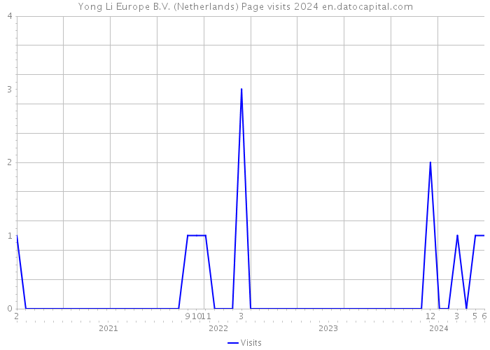 Yong Li Europe B.V. (Netherlands) Page visits 2024 