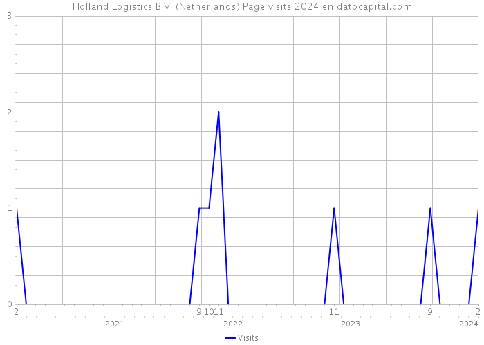 Holland Logistics B.V. (Netherlands) Page visits 2024 