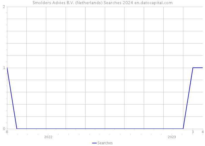 Smolders Advies B.V. (Netherlands) Searches 2024 