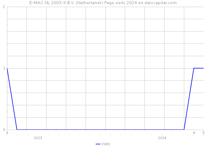 E-MAC NL 2003-II B.V. (Netherlands) Page visits 2024 