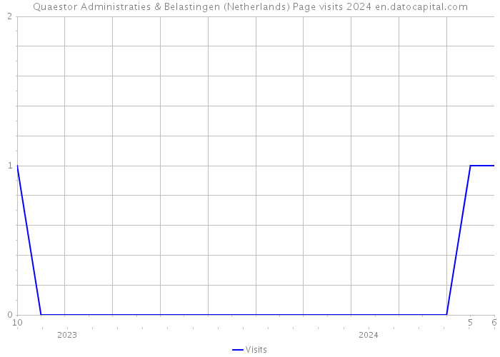 Quaestor Administraties & Belastingen (Netherlands) Page visits 2024 