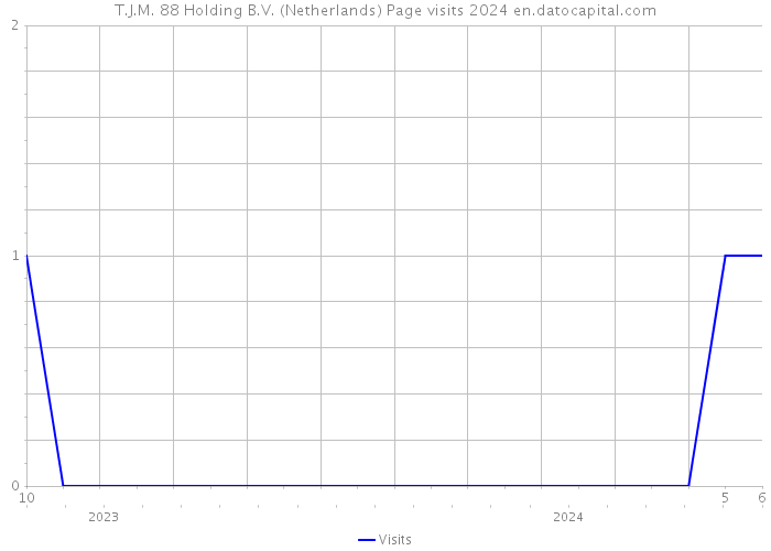T.J.M. 88 Holding B.V. (Netherlands) Page visits 2024 