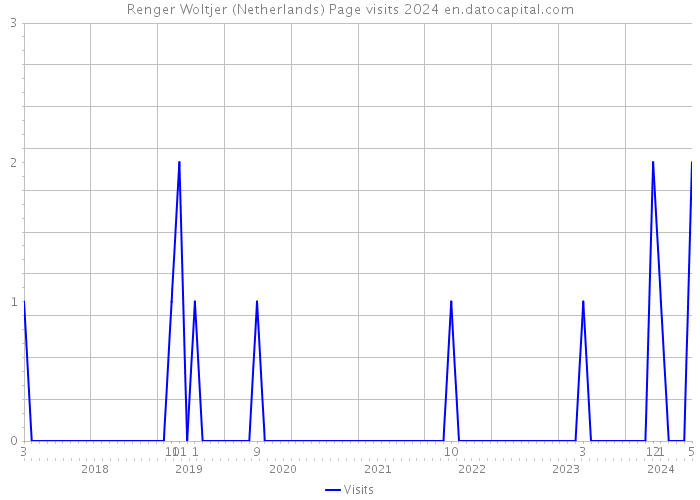Renger Woltjer (Netherlands) Page visits 2024 