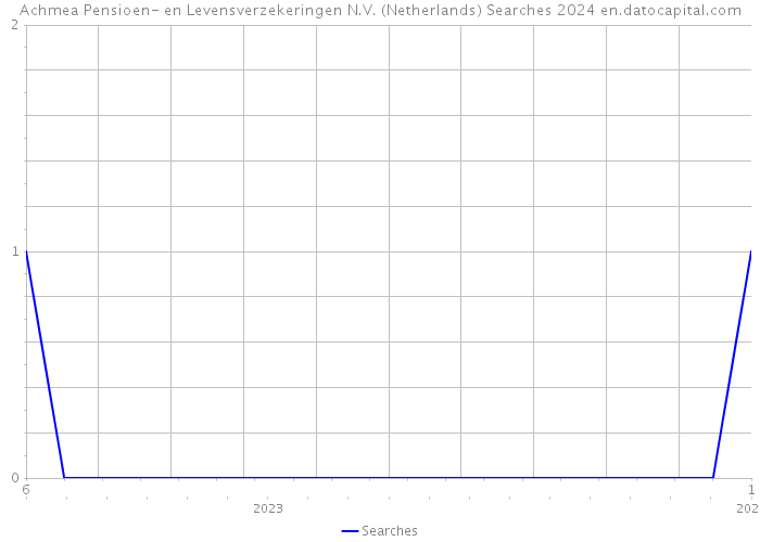 Achmea Pensioen- en Levensverzekeringen N.V. (Netherlands) Searches 2024 