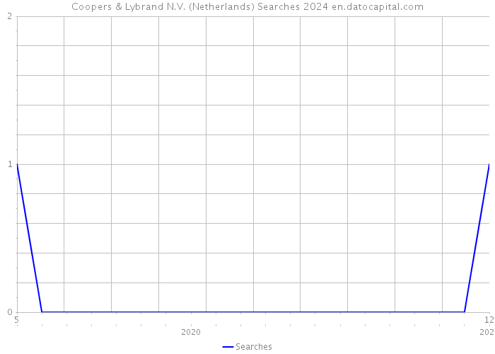 Coopers & Lybrand N.V. (Netherlands) Searches 2024 