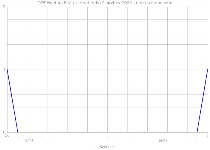DPE Holding B.V. (Netherlands) Searches 2024 