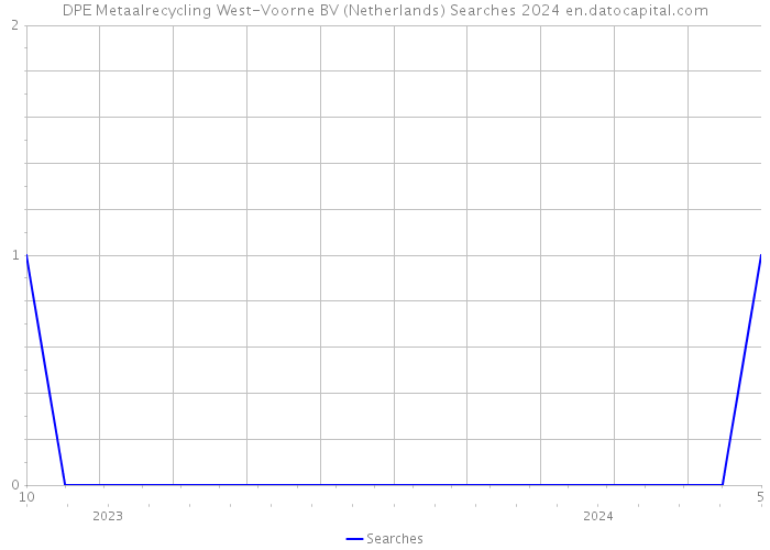 DPE Metaalrecycling West-Voorne BV (Netherlands) Searches 2024 