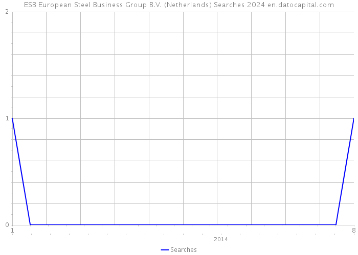 ESB European Steel Business Group B.V. (Netherlands) Searches 2024 