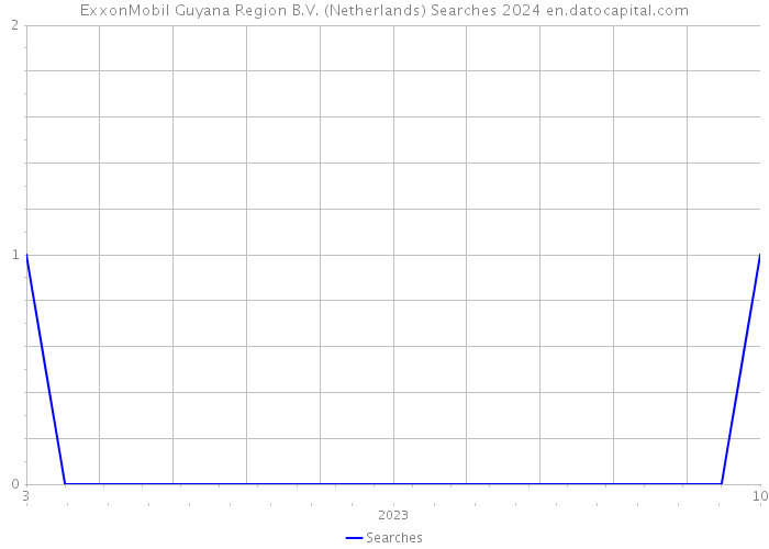 ExxonMobil Guyana Region B.V. (Netherlands) Searches 2024 