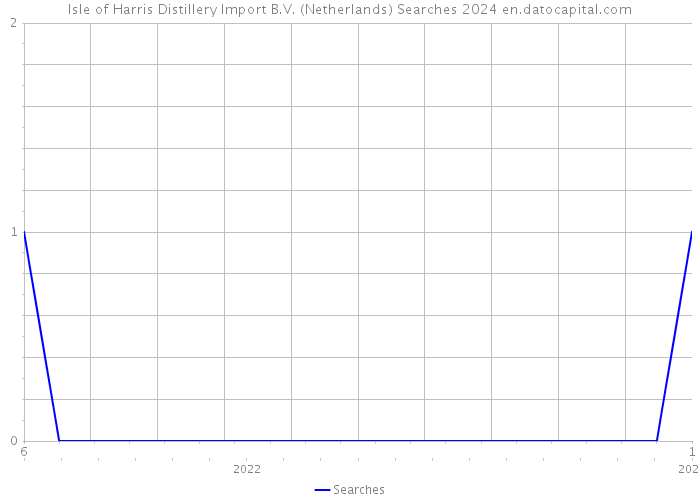 Isle of Harris Distillery Import B.V. (Netherlands) Searches 2024 