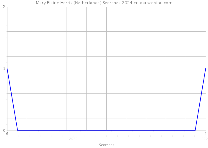 Mary Elaine Harris (Netherlands) Searches 2024 