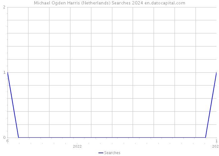 Michael Ogden Harris (Netherlands) Searches 2024 