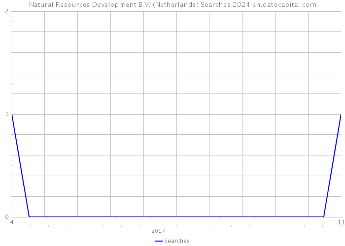 Natural Resources Development B.V. (Netherlands) Searches 2024 