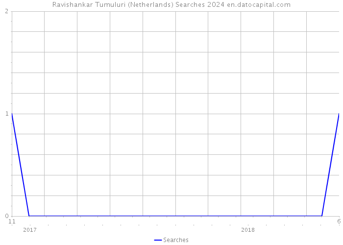 Ravishankar Tumuluri (Netherlands) Searches 2024 