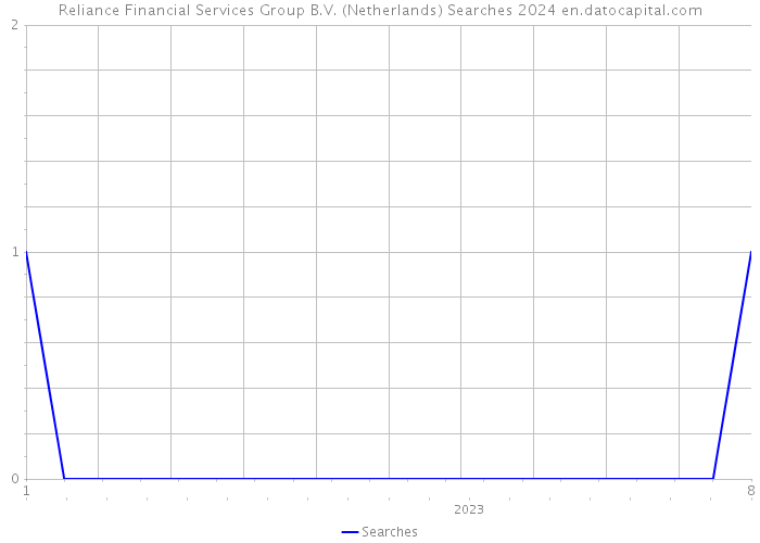 Reliance Financial Services Group B.V. (Netherlands) Searches 2024 