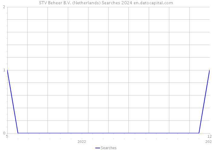 STV Beheer B.V. (Netherlands) Searches 2024 