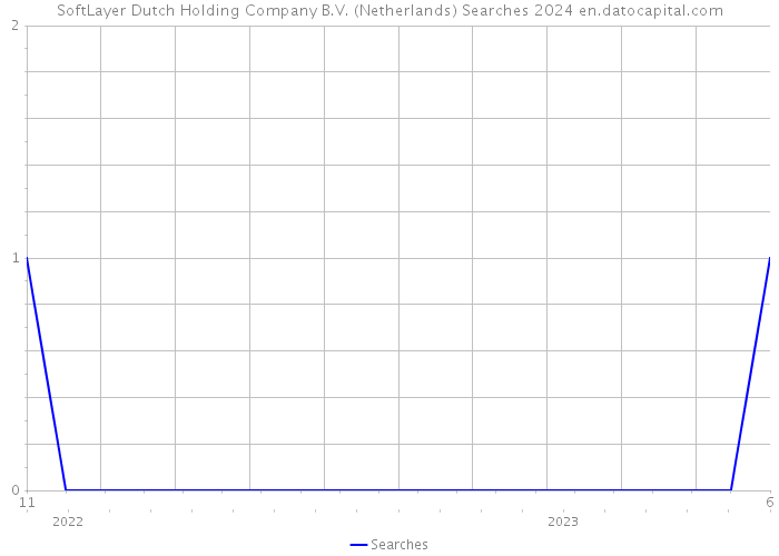 SoftLayer Dutch Holding Company B.V. (Netherlands) Searches 2024 