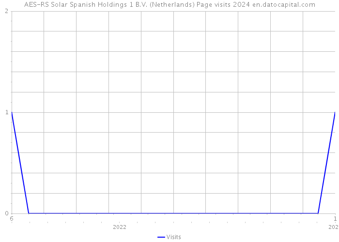 AES-RS Solar Spanish Holdings 1 B.V. (Netherlands) Page visits 2024 