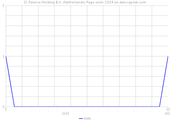 D. Peterse Holding B.V. (Netherlands) Page visits 2024 