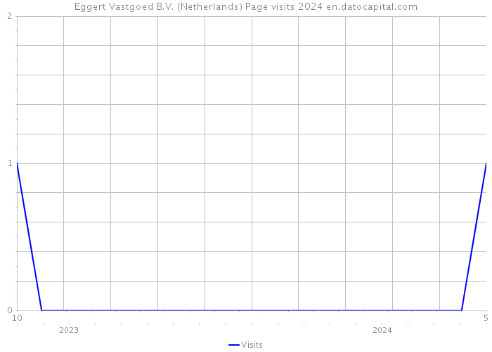 Eggert Vastgoed B.V. (Netherlands) Page visits 2024 