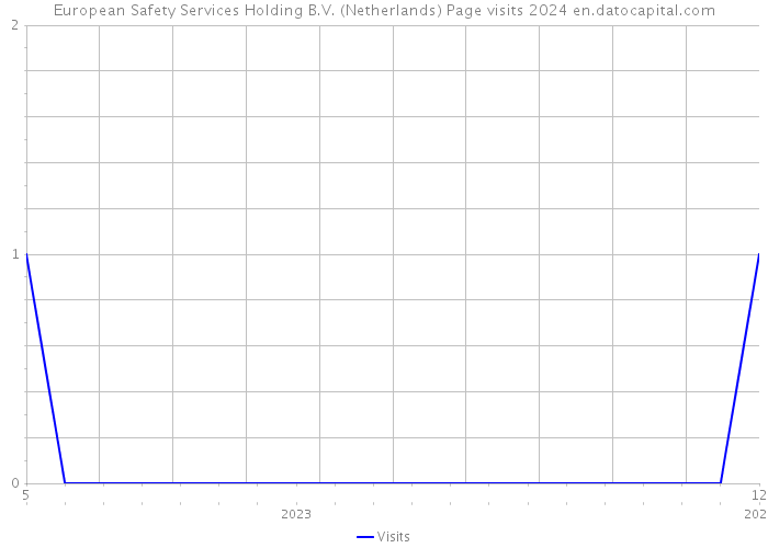 European Safety Services Holding B.V. (Netherlands) Page visits 2024 