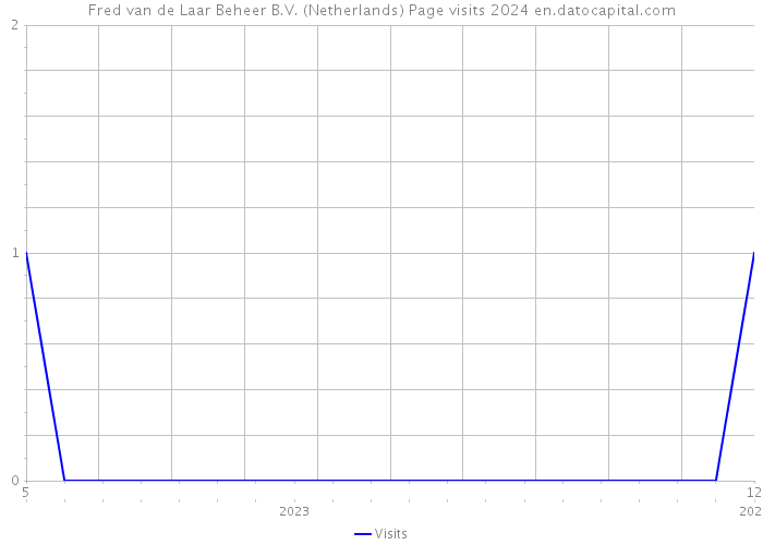 Fred van de Laar Beheer B.V. (Netherlands) Page visits 2024 