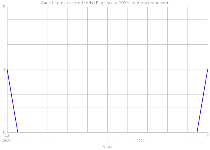 Gatis Logins (Netherlands) Page visits 2024 