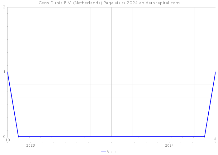 Gens Dunia B.V. (Netherlands) Page visits 2024 