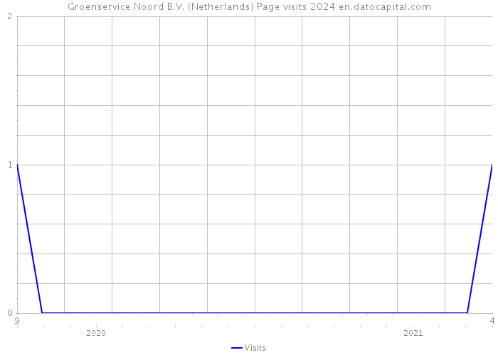 Groenservice Noord B.V. (Netherlands) Page visits 2024 