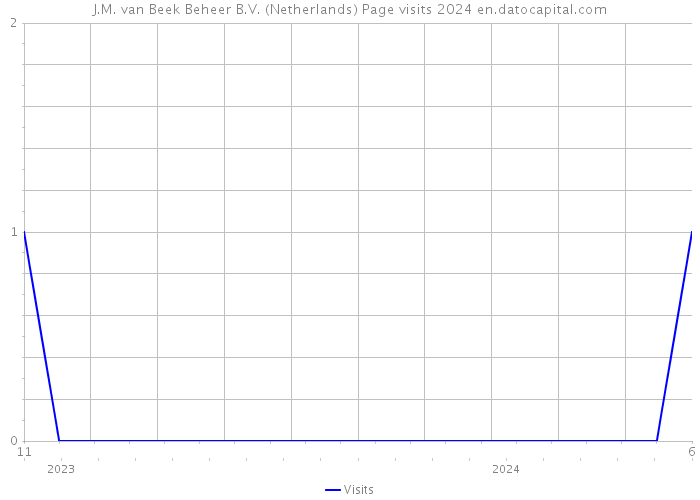 J.M. van Beek Beheer B.V. (Netherlands) Page visits 2024 