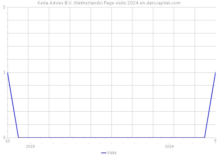 Keita Advies B.V. (Netherlands) Page visits 2024 