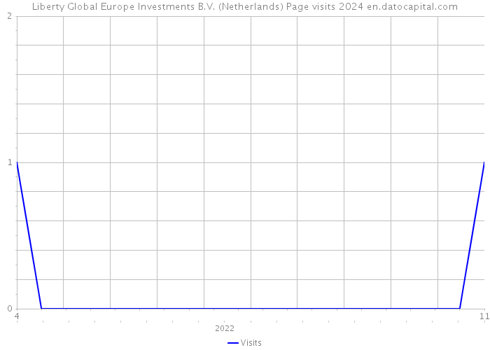 Liberty Global Europe Investments B.V. (Netherlands) Page visits 2024 