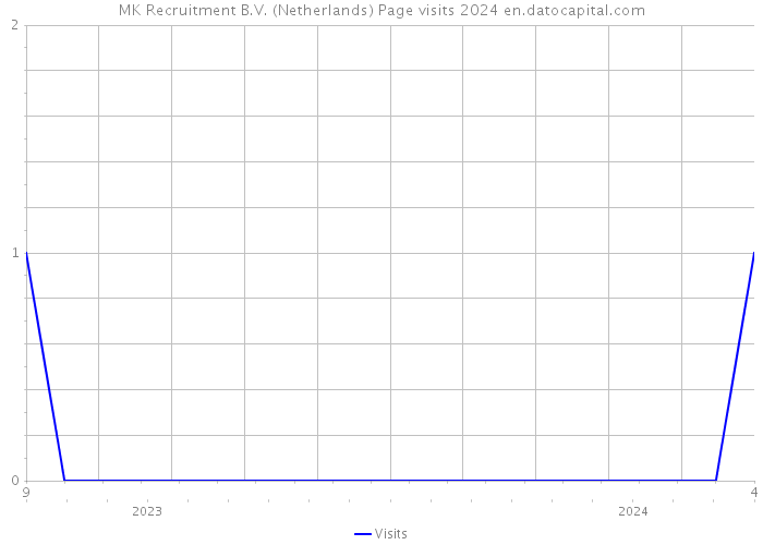 MK Recruitment B.V. (Netherlands) Page visits 2024 