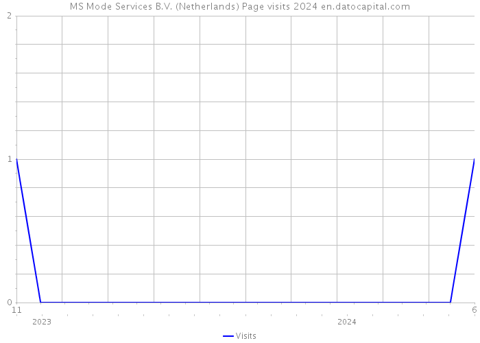 MS Mode Services B.V. (Netherlands) Page visits 2024 
