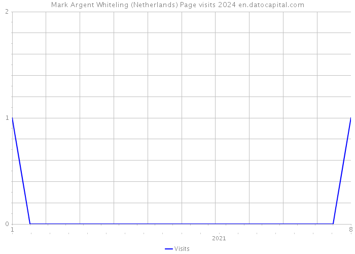 Mark Argent Whiteling (Netherlands) Page visits 2024 