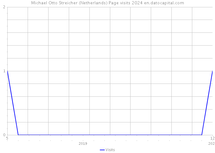 Michael Otto Streicher (Netherlands) Page visits 2024 