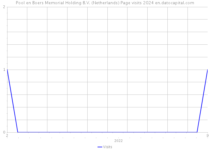 Pool en Boers Memorial Holding B.V. (Netherlands) Page visits 2024 