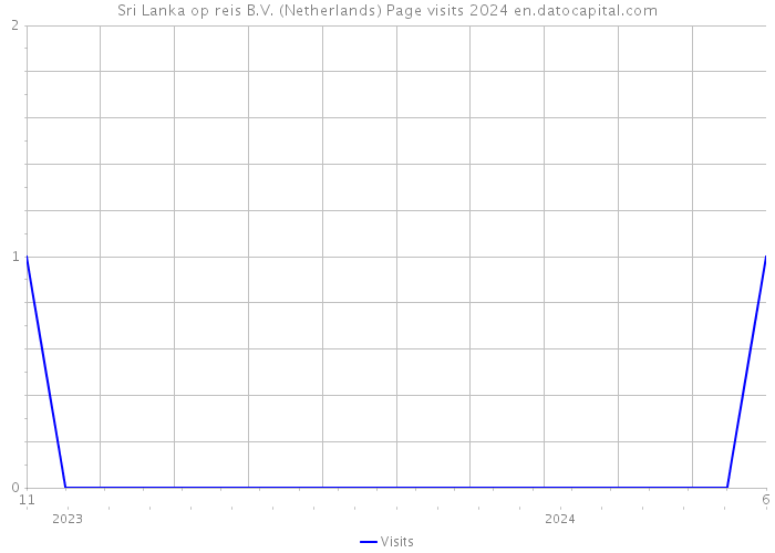 Sri Lanka op reis B.V. (Netherlands) Page visits 2024 