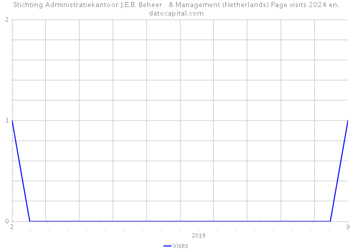 Stichting Administratiekantoor J.E.B. Beheer & Management (Netherlands) Page visits 2024 