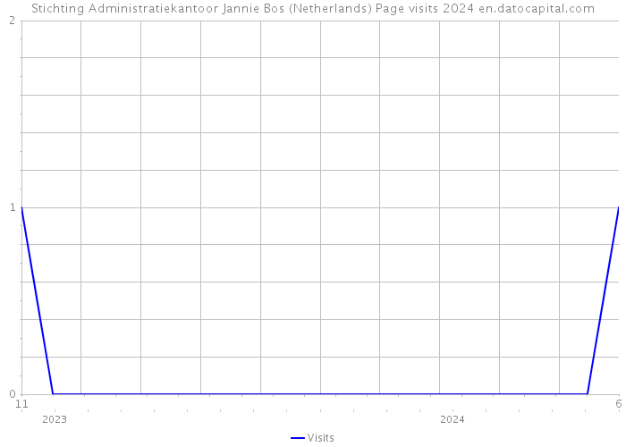 Stichting Administratiekantoor Jannie Bos (Netherlands) Page visits 2024 