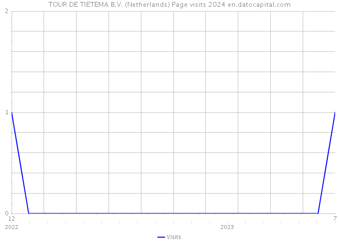 TOUR DE TIETEMA B.V. (Netherlands) Page visits 2024 
