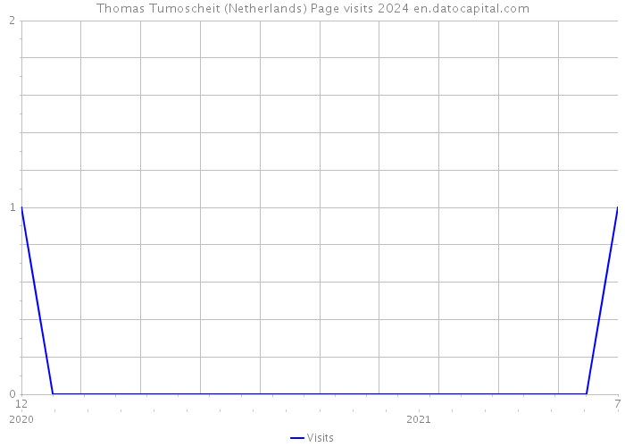 Thomas Tumoscheit (Netherlands) Page visits 2024 