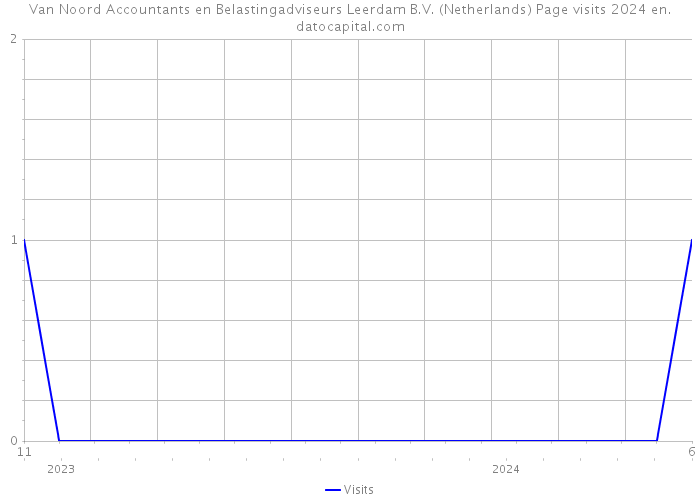 Van Noord Accountants en Belastingadviseurs Leerdam B.V. (Netherlands) Page visits 2024 