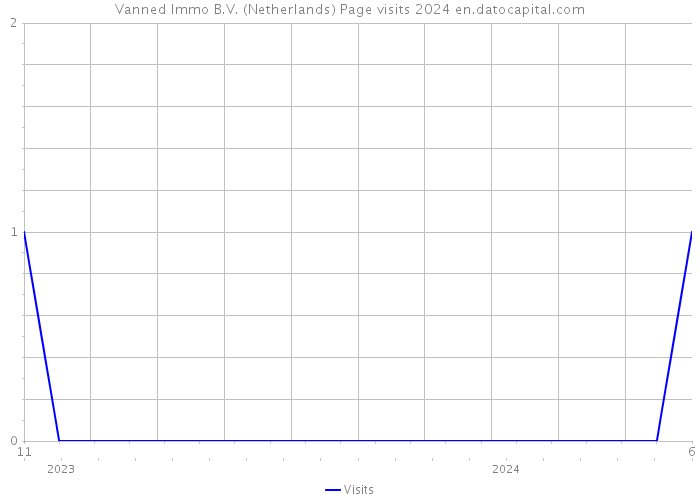Vanned Immo B.V. (Netherlands) Page visits 2024 