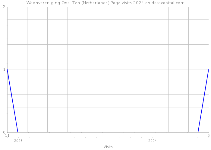 Woonvereniging One-Ten (Netherlands) Page visits 2024 