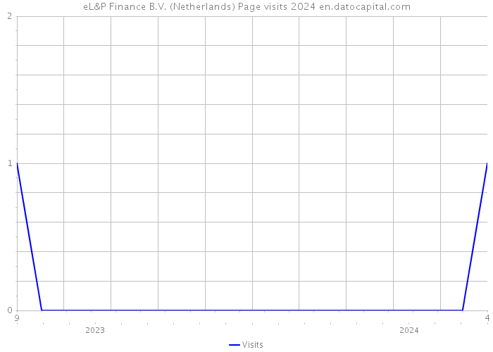 eL&P Finance B.V. (Netherlands) Page visits 2024 