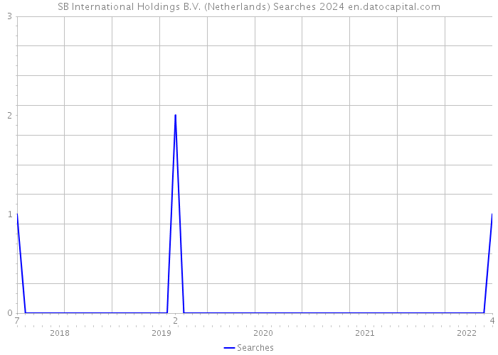 SB International Holdings B.V. (Netherlands) Searches 2024 