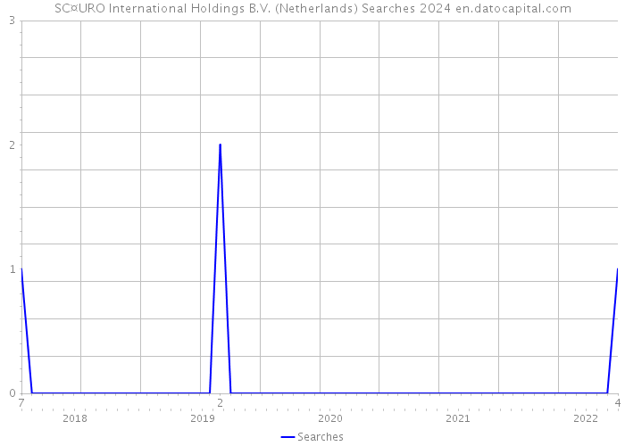 SC¤URO International Holdings B.V. (Netherlands) Searches 2024 