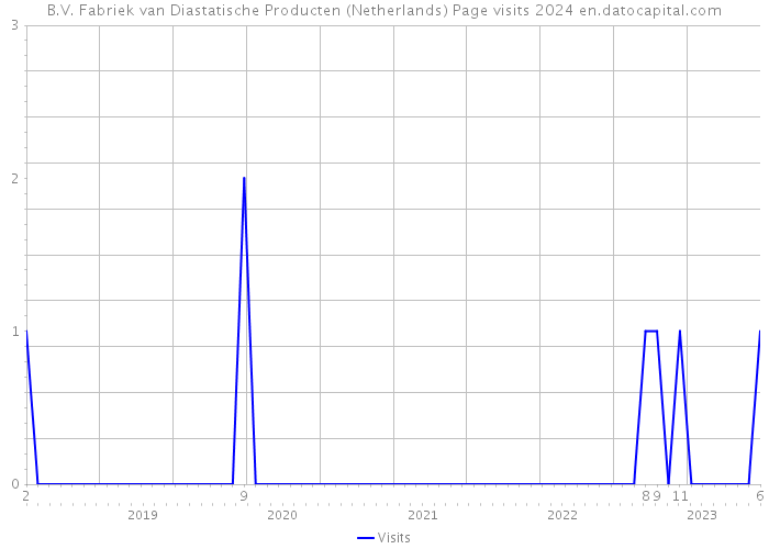 B.V. Fabriek van Diastatische Producten (Netherlands) Page visits 2024 